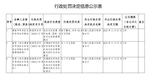 渭南市华州区农村信用合作联社被罚40.6万元：违反支付结算、货币金银、国库、征信及反洗钱管理规定  第1张