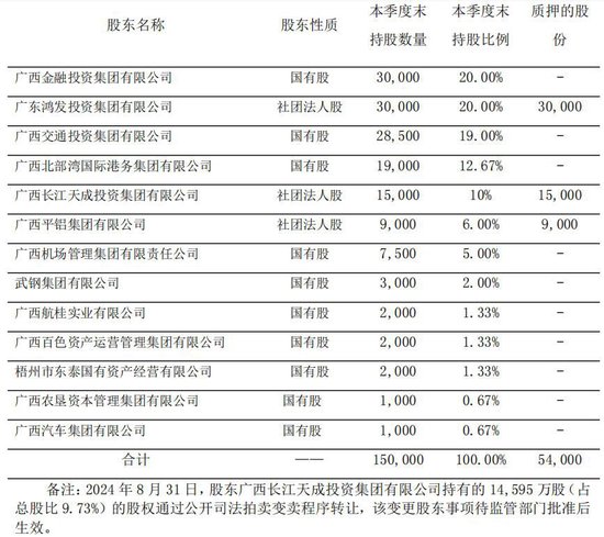 北部湾财险近4成股权遭质押、又有6%股权摆上法拍“货架”，公司合规待改善  第2张