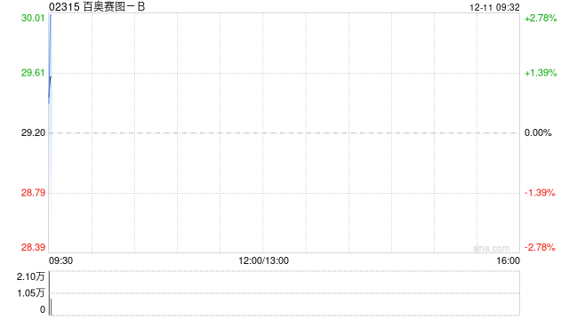 百奥赛图-B于12月10日发行4750万股A股  第1张