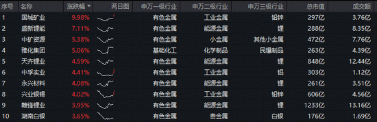 美国11月非农揭晓！美联储降息概率加大！有色龙头ETF（159876）盘中上探1.92%，盛新锂能涨逾7%  第2张