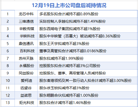 12月19日增减持汇总：龙芯中科等13家公司拟减持 无A股增持（表）  第1张