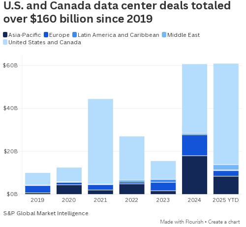 2025年数据中心交易规模达610亿美元创历史新高  第2张