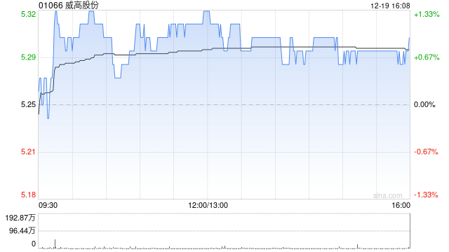 威高股份于12月19日耗资42.26万港元回购8万股  第1张