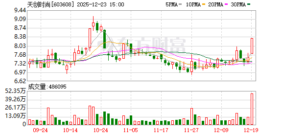 筹划控制权变更事项，天创时尚12月24日起继续停牌  第1张