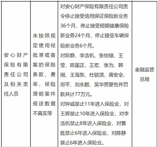安心财险“难安”,一纸罚单如何戳破“创新”泡沫? 第1张 安心财险“难安”,一纸罚单如何戳破“创新”泡沫? 第1张