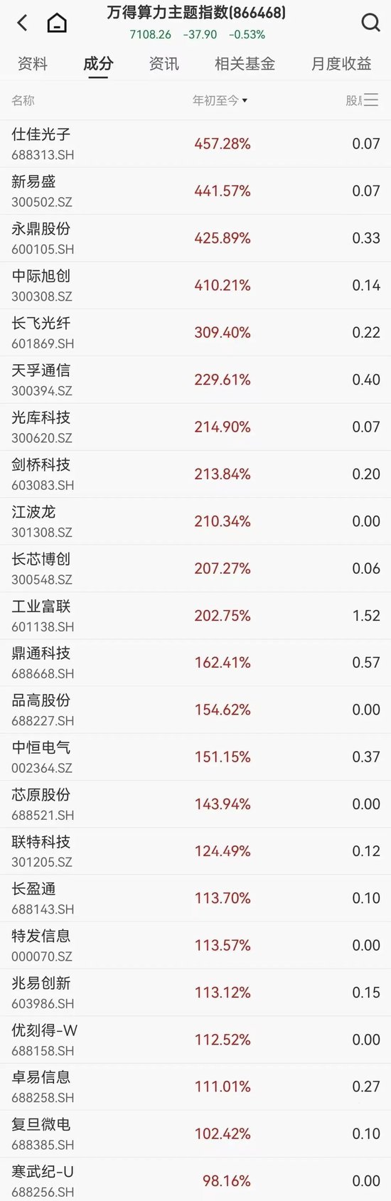 4只大牛股飙涨超400%，A股算力22股年内翻倍  第1张
