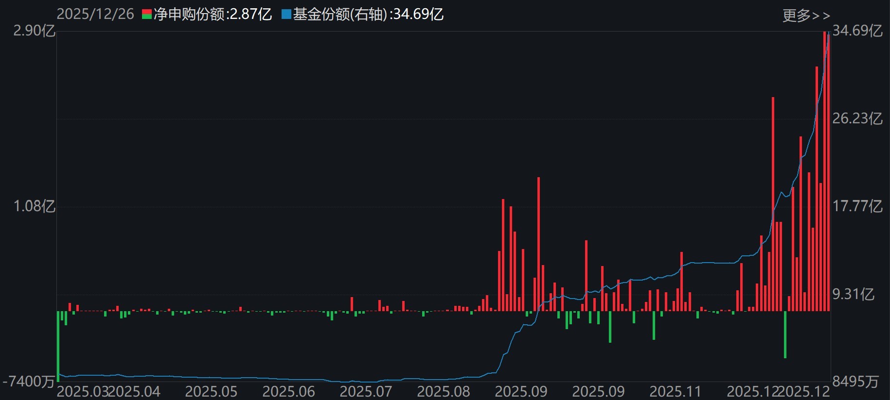 蜂拥进场！主力坐不住了，借道ETF狂买这个板块近500亿元！而近期火爆的军工、芯片却遭甩卖  第5张