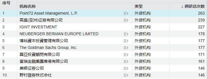 年内调研近万次！外资巨头盯上这些标的  第1张