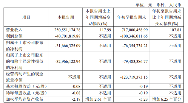 破发连亏股希荻微撤回重组申请 改3.1亿现金买诚芯微  第2张
