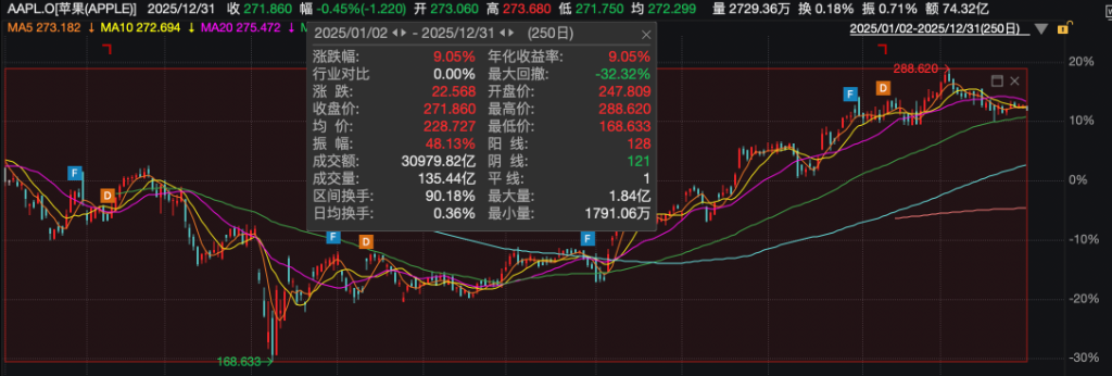 股神谢幕！伯克希尔生涯最后一年，巴菲特坚决“卖股票，囤现金”  第2张