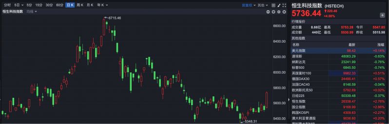 港股大爆发！恒指涨超2.76%创近17年来最强开局 十大顶流机构提前预判 恒指最高有望再涨1万点？  第2张