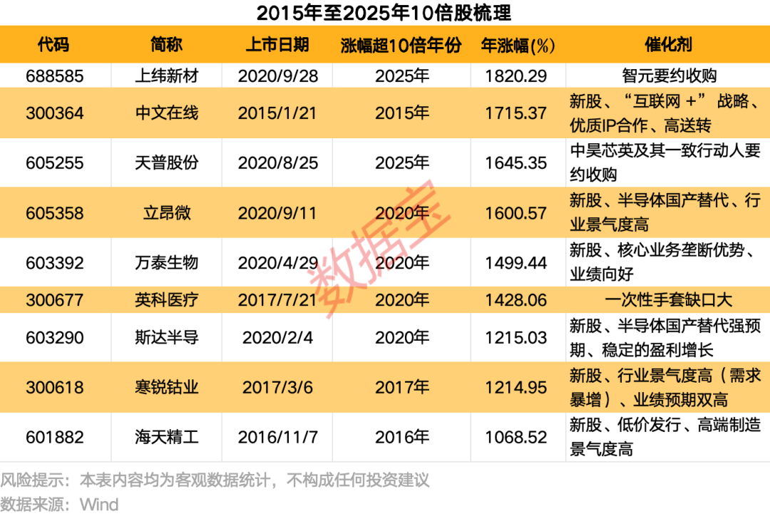 掘金10倍股！低价低估值+高景气度，15只绩优潜力“黑马”揭晓  第1张