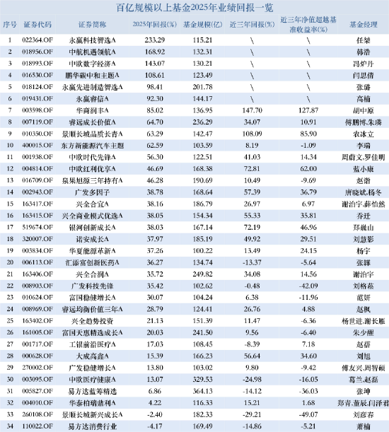 百亿基金三年业绩分化：华商润丰涨超147%，景顺长城新兴成长跌30%，张坤、刘彦春被指“躺平式基金经理”  第1张