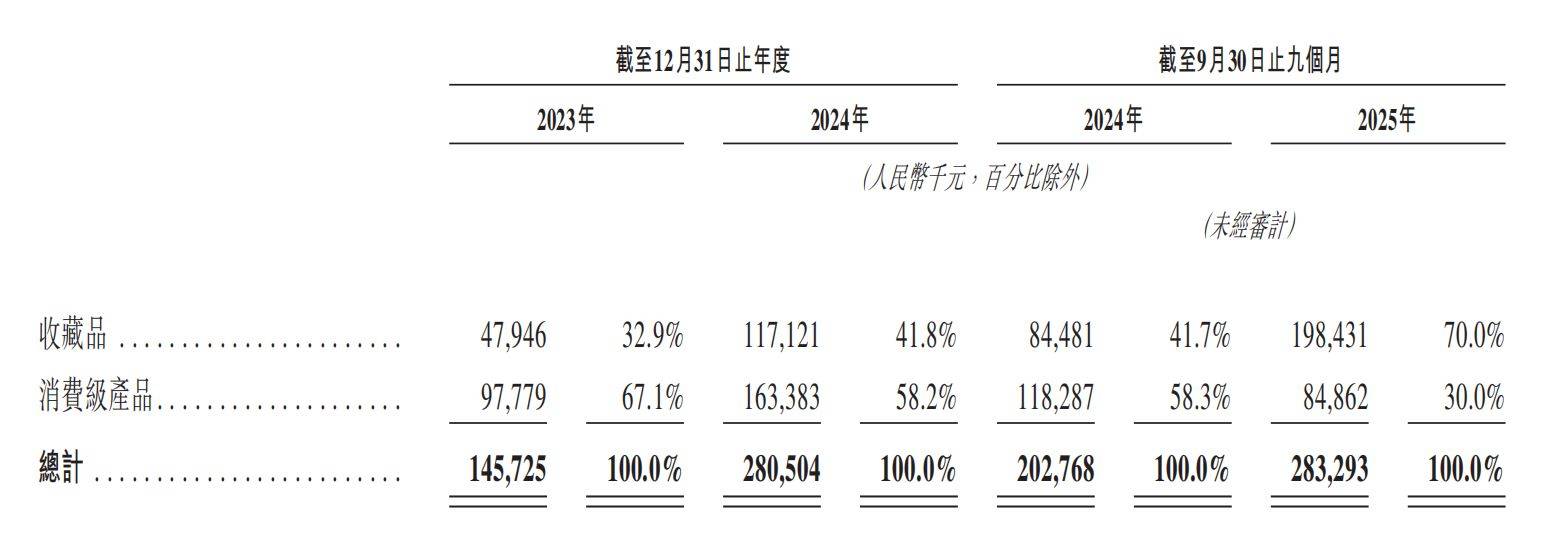 国内收藏级卡牌龙头Suplay赴港IPO：5轮融资后估值飙涨20倍，但自有IP贡献率骤降至4.1%  第3张