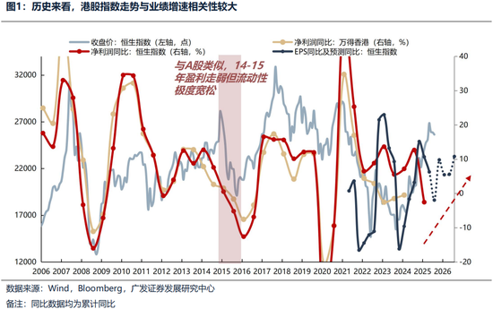 广发证券26年港股策略展望：日积跬步，水涨船高  第1张