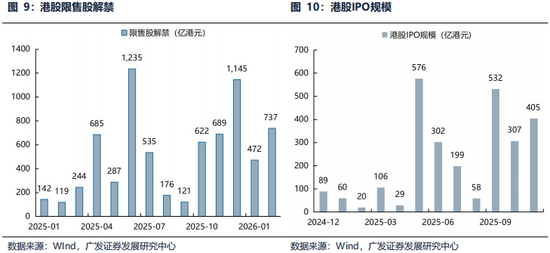 广发证券26年港股策略展望：日积跬步，水涨船高  第18张