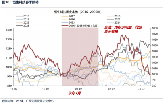 广发证券26年港股策略展望：日积跬步，水涨船高  第25张