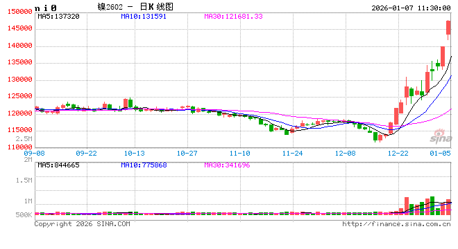 华泰期货：沪镍大涨，后市如何？  第2张