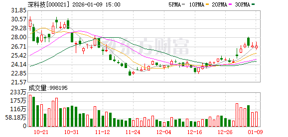 深科技：截至2025年12月31日股东户数为225560户  第1张