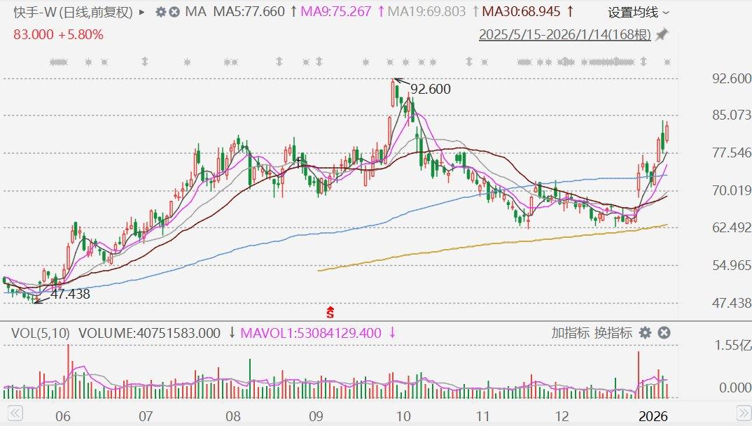 港股异动丨快手大涨近7%，拟发行美元及人民币优先票据  第1张