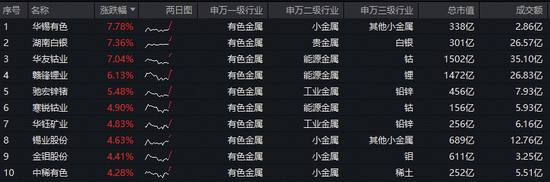 有色逆市狂飙！资金积极抢筹！有色ETF华宝（159876）盘中猛拉3%，冲击5连涨！此前10日狂揽4.4亿元！  第2张