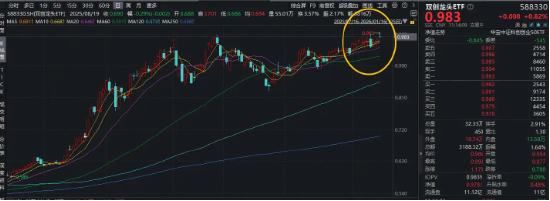 台积电财报来袭！存储大周期+自主可控加速，硬科技宽基——双创龙头ETF（588330）盘中拉升1．7%冲击前高！  第1张