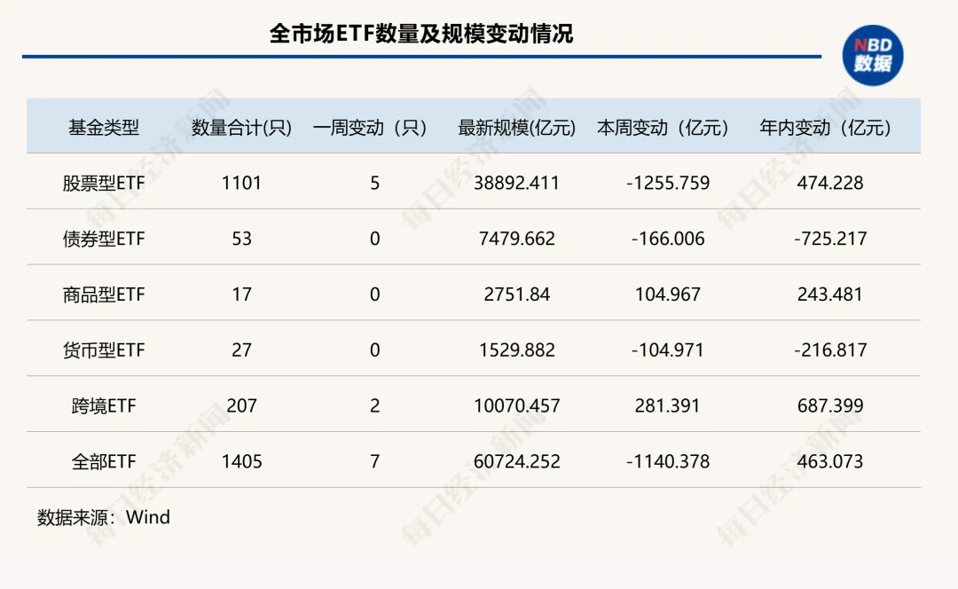 这类ETF单周缩水超2000亿元，发生了什么？  第1张