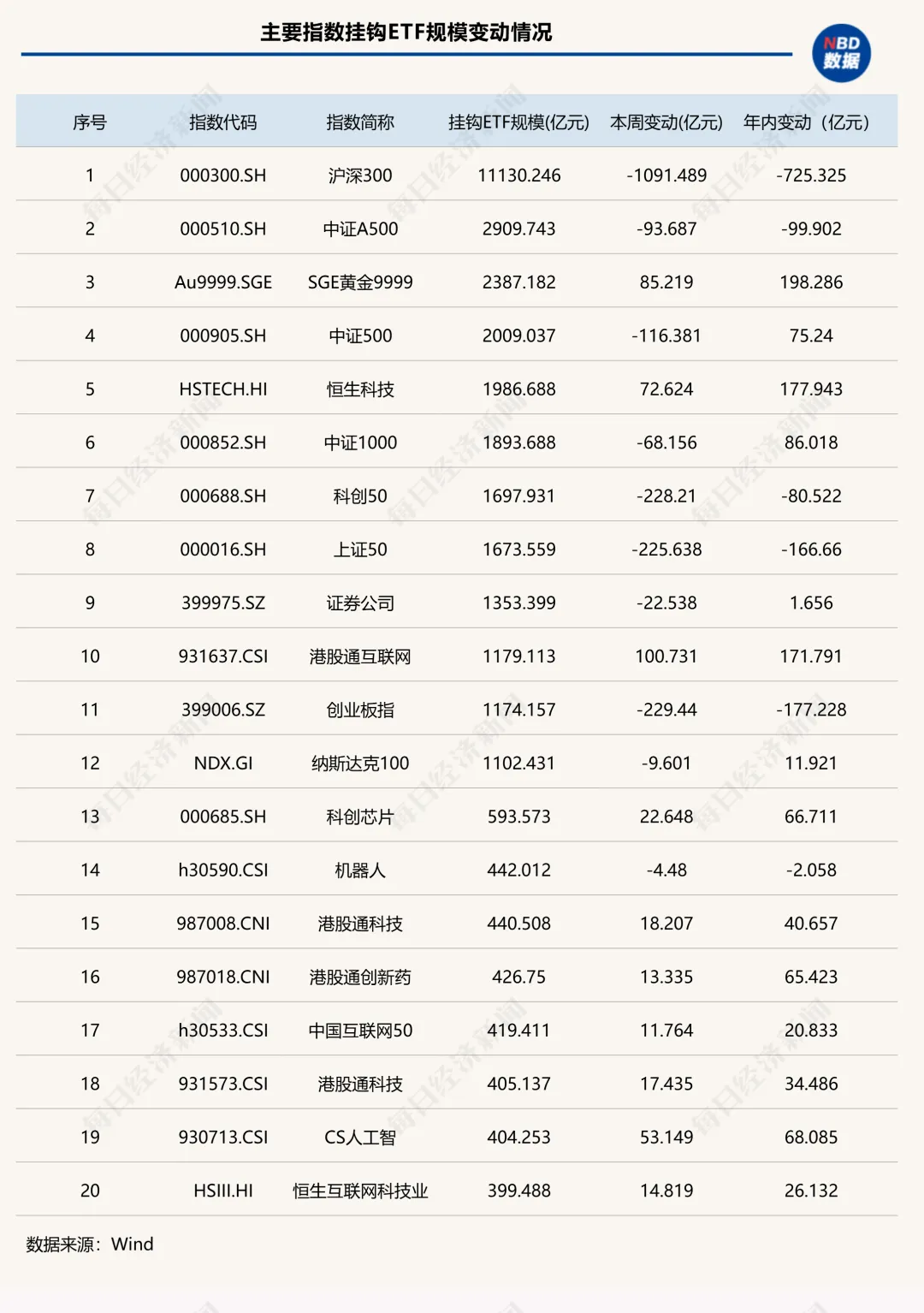 这类ETF单周缩水超2000亿元，发生了什么？  第2张