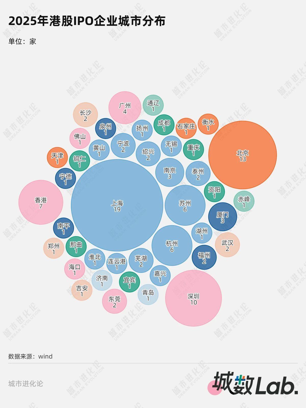 城数Lab. | 港股IPO狂飙，哪些城市赢了？  第2张