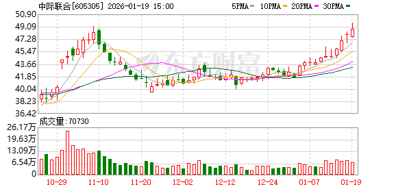 中际联合：公司严格按照法律法规及监管要求及时履行信息披露义务  第1张