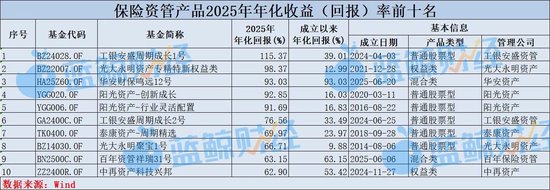2025年保险资管产品图鉴：1588只产品超九成正收益，年化普遍在8%以上，最高115%  第1张