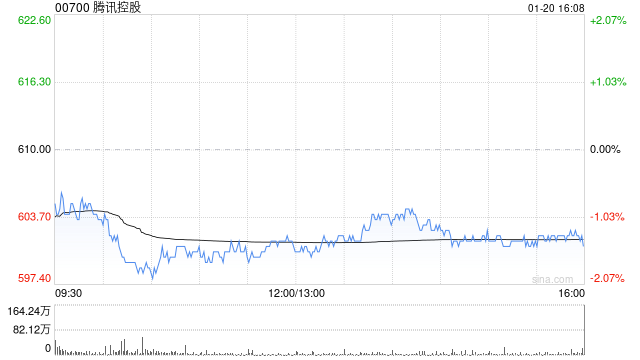 高盛：腾讯控股、网易-S及快手-W等为内地游戏与娱乐股核心  第1张