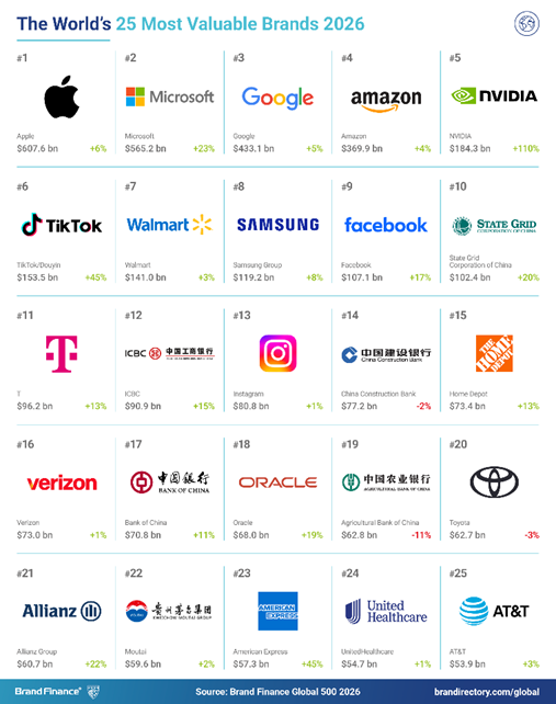 视频|对话品牌金融董事长大卫·海格：中国软实力继续增强 全球品牌价值500强中国占68席  第2张
