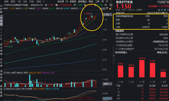 上海大动作！有色金属迎利好！有色ETF华宝（159876）盘中拉升2%，冲击前高！白银有色等3股涨停  第1张