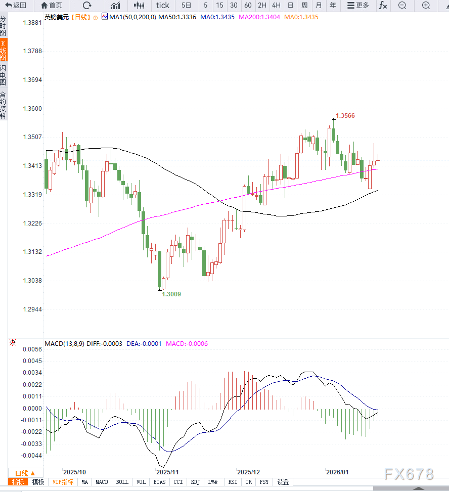 美元承压于美欧紧张情绪推动英镑兑美元连续三日走强  第2张