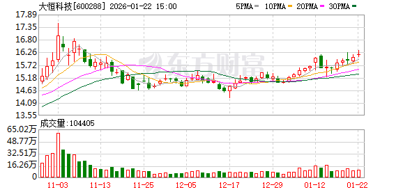 大恒科技:预计2025年净利润约10633万元,实现扭亏为盈 第1张 大恒科技:预计2025年净利润约10633万元,实现扭亏为盈 第1张