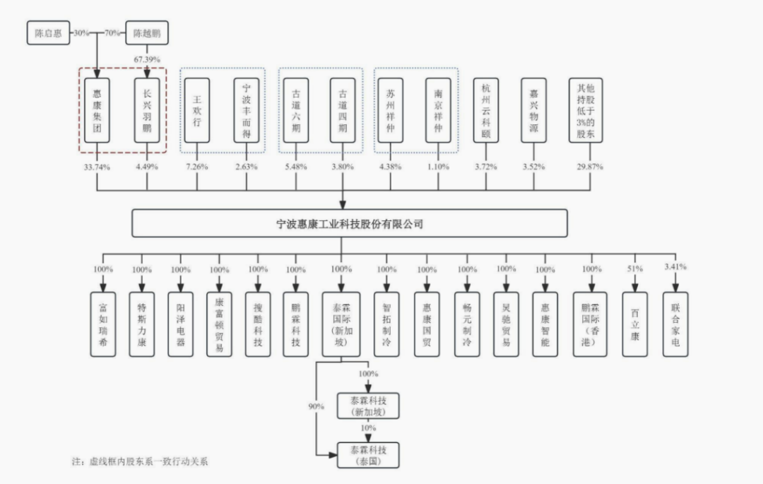 开年深交所首家被暂缓！惠康科技IPO前夜大客户“消失”京东“空降”  第8张