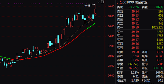 万亿巨头出手！601899，拟280亿元买金矿！  第2张