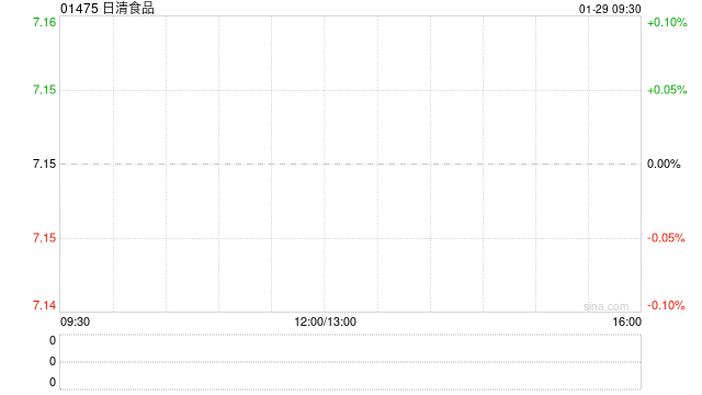 日清食品获董事长安藤清隆增持3万股 每股均价7.1港元  第1张