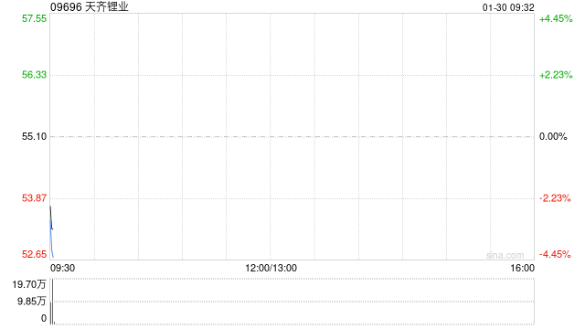 天齐锂业发盈喜 预期2025年度净利润为3.69亿元至5.53亿元同比转亏为盈  第1张