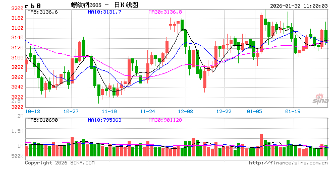 中信建投期货：1月30日黑色系早报  第2张