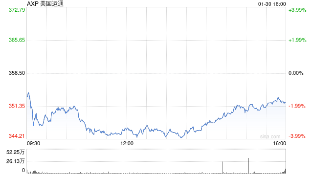 随着高收入消费者持续消费，美国运通收入增长  第1张