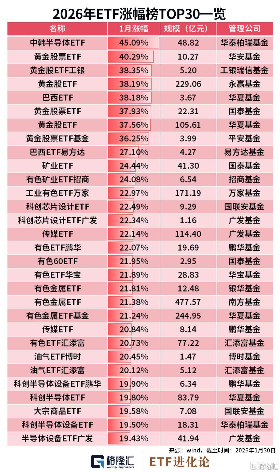 图解1月ETF涨跌幅、资金流  第2张