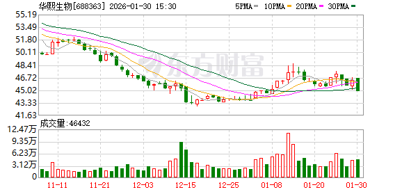 华熙生物2025年预盈最高增超八成 战略转型成效显现  第1张