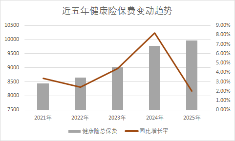 “万亿元年”期待落空，商业健康险行业走向转型拐点  第2张