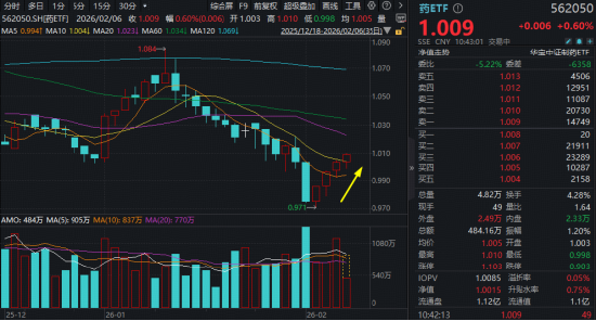 八部门重磅发文！中药工业迎五年黄金发展期，场内唯一药ETF（562050）冲击四连阳！  第1张