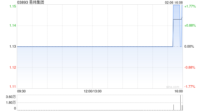 易纬集团因部分HIL可换股债券获转换而发行7000万股  第1张