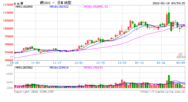 光大期货：2月10日有色金属日报  第2张