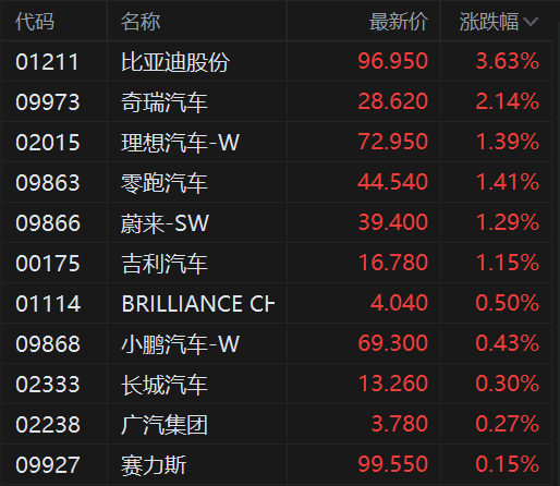 港股异动丨汽车股普涨 比亚迪股份涨约4% 商务部召开座谈会推动汽车消费  第1张