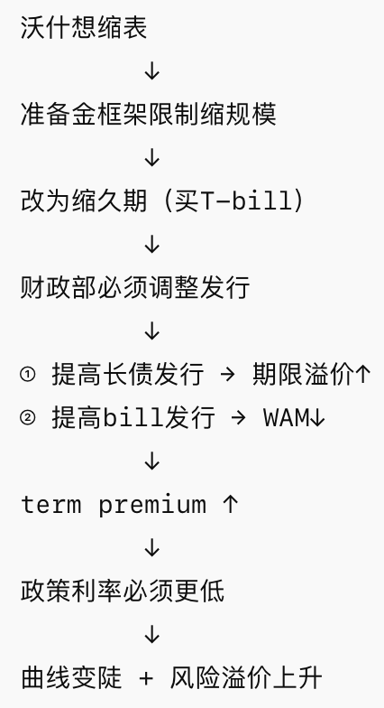 缩表-“美联储财政部协议”-降息，这就是沃什的“阳谋”？  第1张